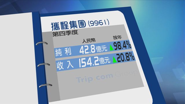 攜程集團第四季純利按年增近一倍