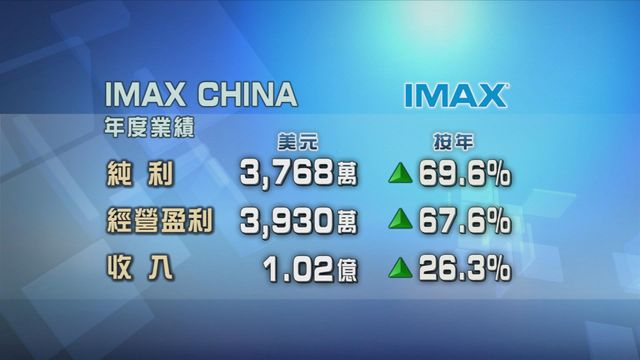 IMAX CHINA去年按年多賺逾六成九