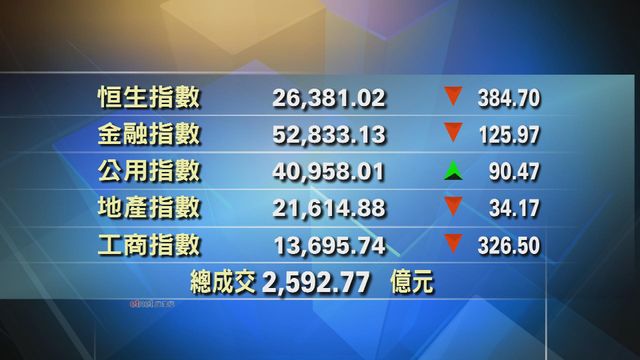 港股收市報26381點　跌384點

