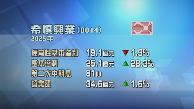 希慎興業去年經常性基本溢利按年跌近2%