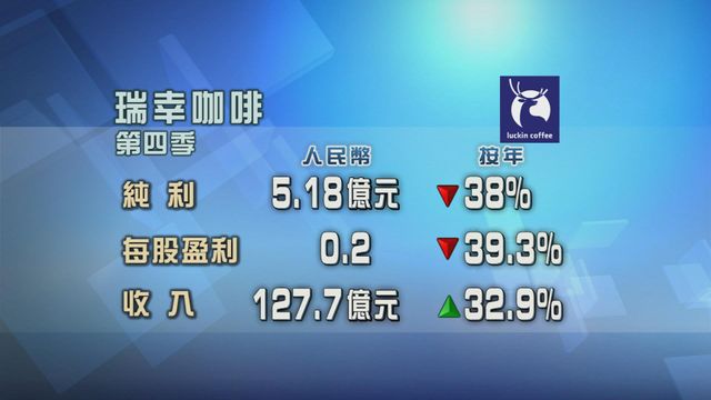瑞幸咖啡上季少賺三成八