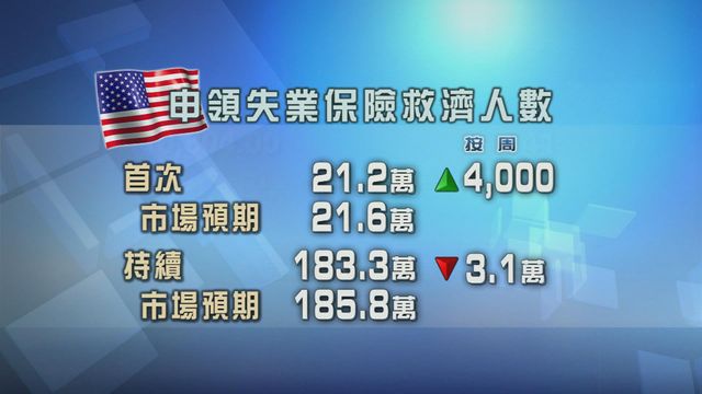 美國新申領失業金人數上升