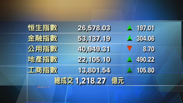 港股中午收市報26578點　升197點