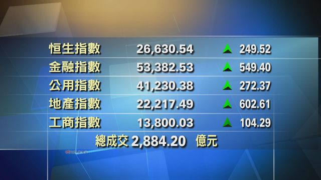 港股收市報26630點　升249點