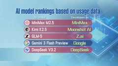 China's AI models surpass US on usage rankings for the first time