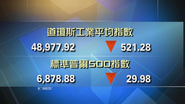 道指收市報48977點　跌521點