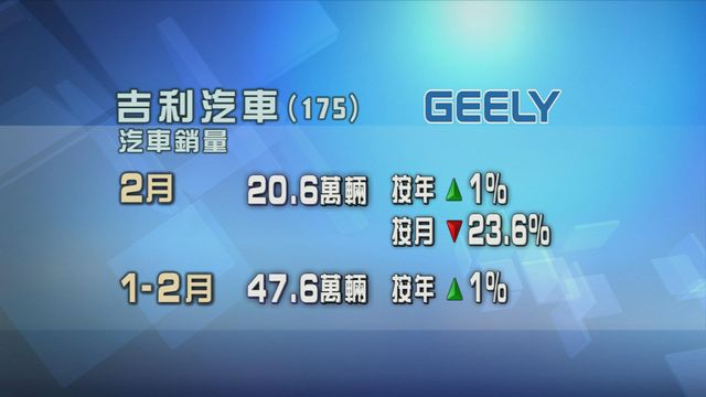 吉利汽車上月汽車銷量按年升1%