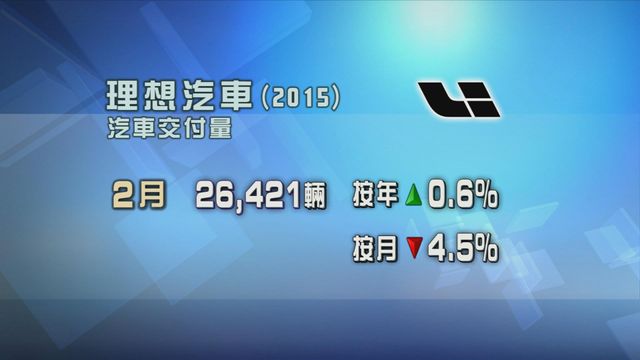 理想汽車上月汽車交付量按年微升