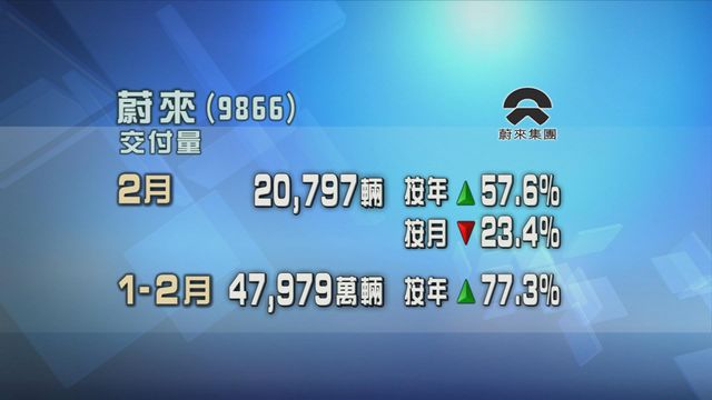 蔚來上月汽車交付量按年升五成七