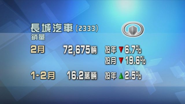 長城汽車上月銷量按年跌6%
