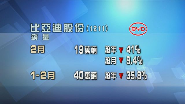 比亞迪股份上月汽車銷量按年跌四成一