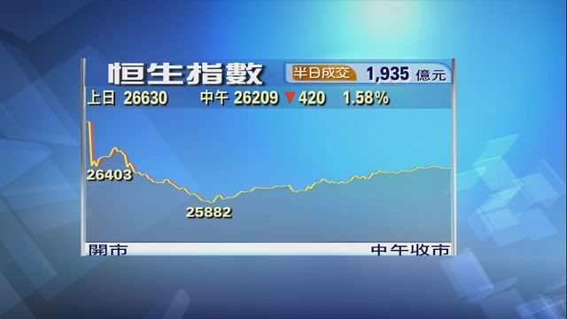 中東局勢緊張環球主要股市下跌　港股曾跌穿兩萬六關口