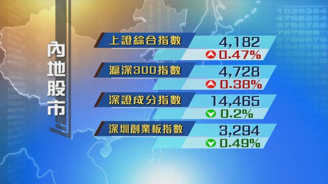 內地股市走勢反覆　成交突破3萬億元