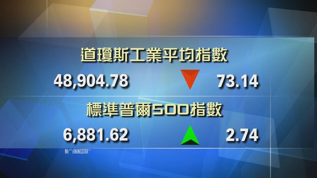 道指收市報48904點　跌73點