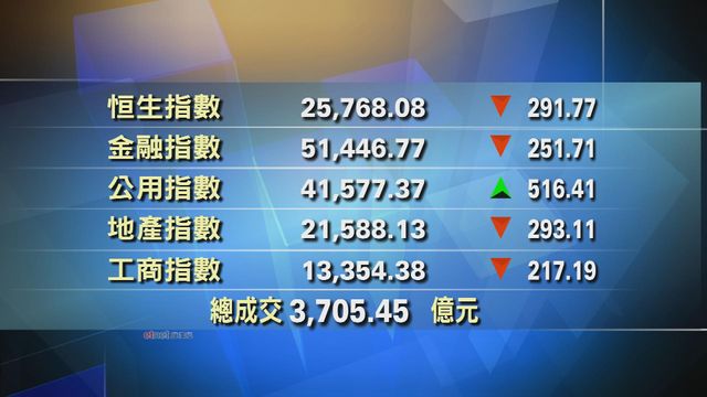 港股收市報25768點　跌291點