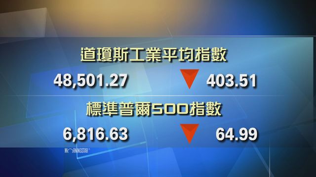 道指收市報48501點　跌403點