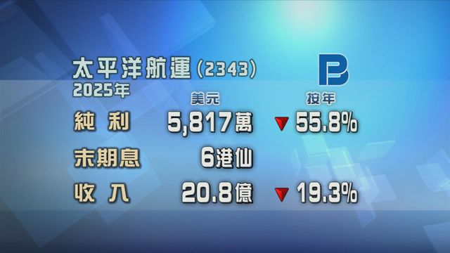 太平洋航運去年少賺近五成六