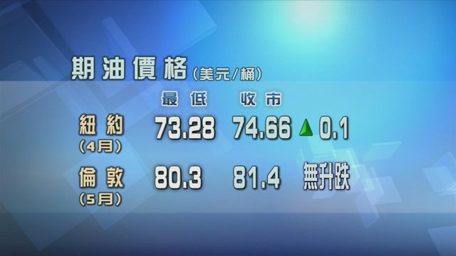 油價升勢放緩