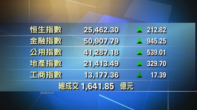 港股中午收市報25462點　升212點