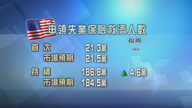 美國首次申領失業金數據維持平穩