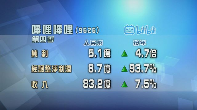嗶哩嗶哩上季業績勝預期