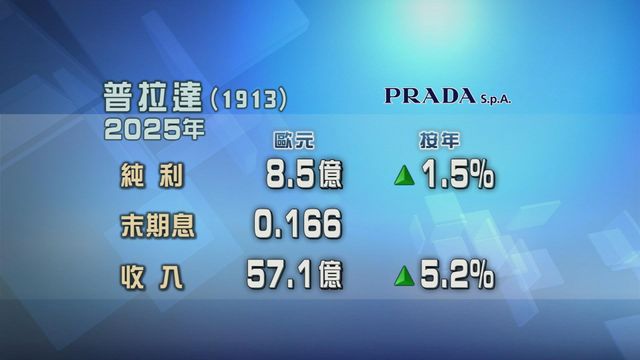 普拉達去年多賺1.5%