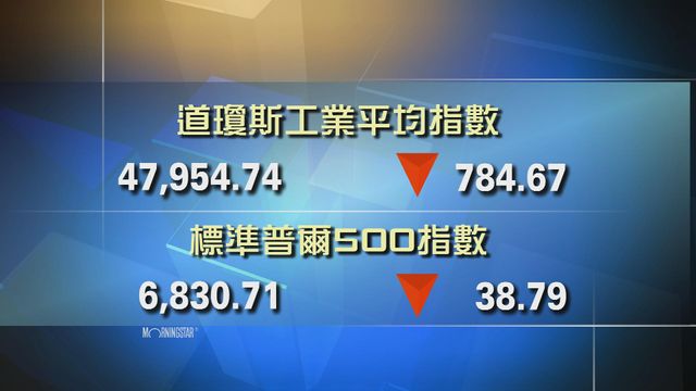 道指收市報47954點　跌784點