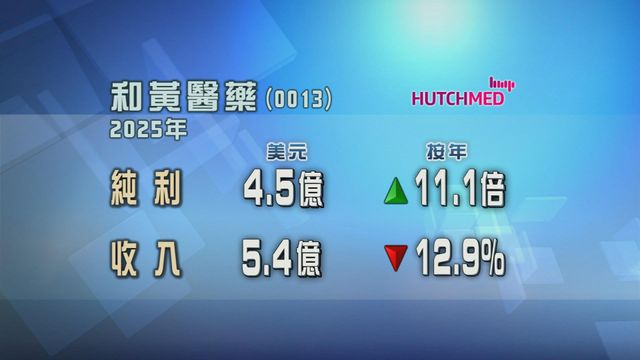 和黃醫藥去年純利按年增長約11倍