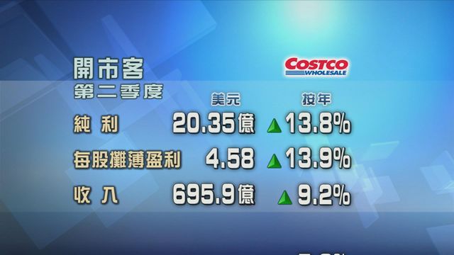 Costco第二季純利逾20億美元