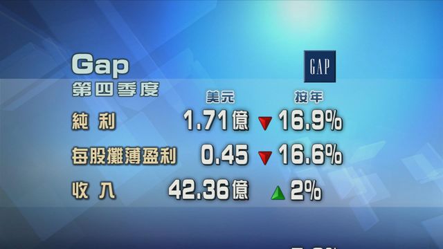 Gap第四季純利按年跌近一成七