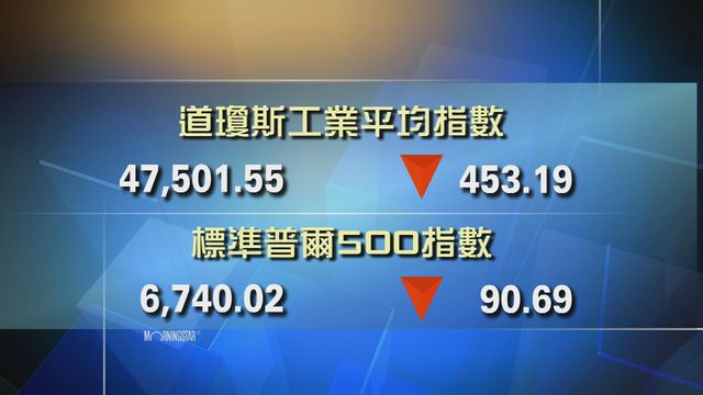道指收市報47501點　跌453點