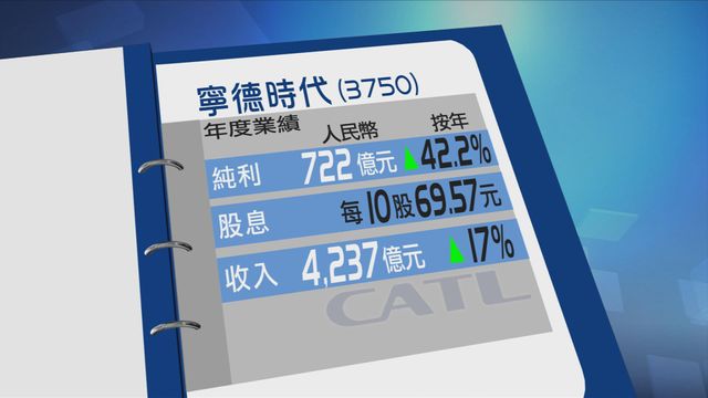 寧德時代年度按年多賺四成二