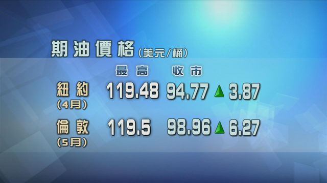 原油期貨價格走勢反覆　日內高低波幅逾四成