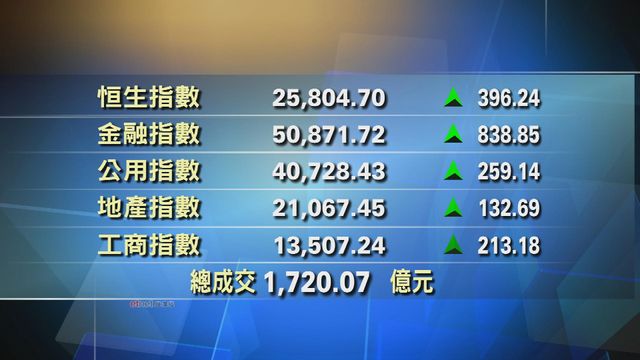 港股中午收市報25804點　升396點