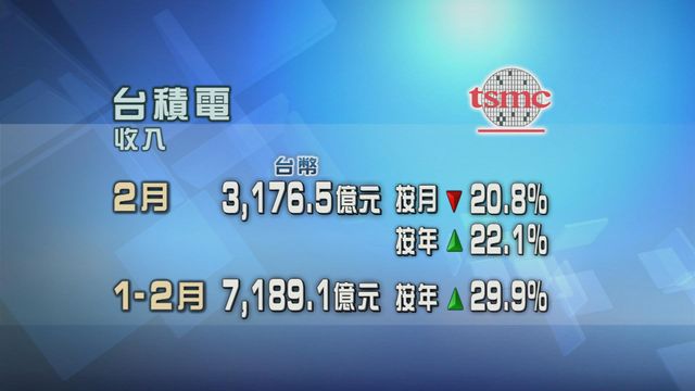 台積電上月收入遜預期　按月減少兩成