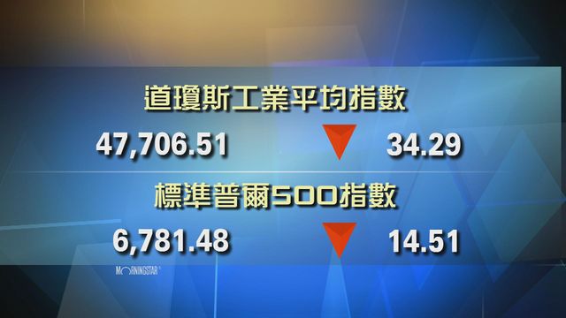 道指收市報47706點　跌34點