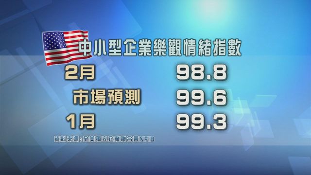 美國中小型企業信心略為轉弱