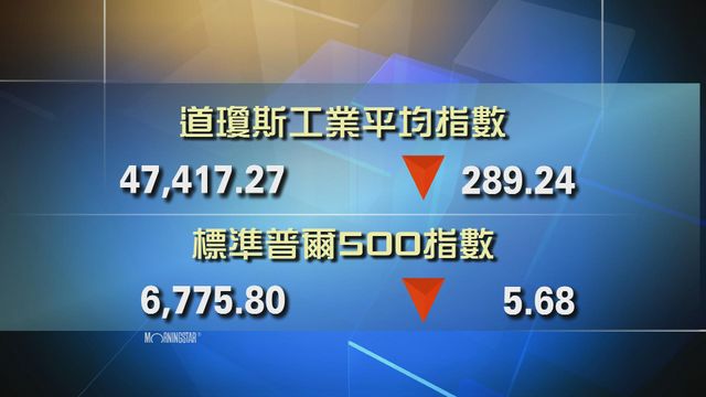 道指收市報47417點　跌289點