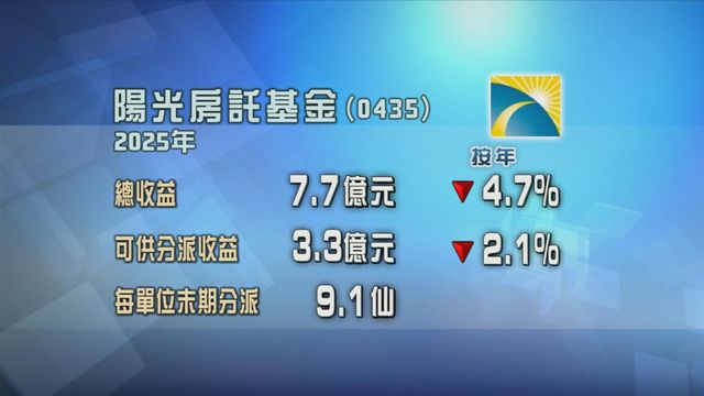 陽光房託基金去年可供分派收益按年跌約2%