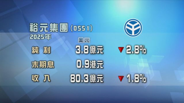 裕元集團去年純利倒退近3%