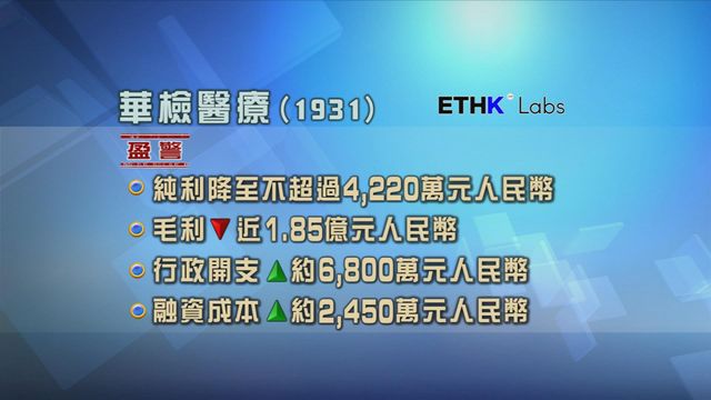 華檢醫療發盈警　料去年按年少賺逾八成三