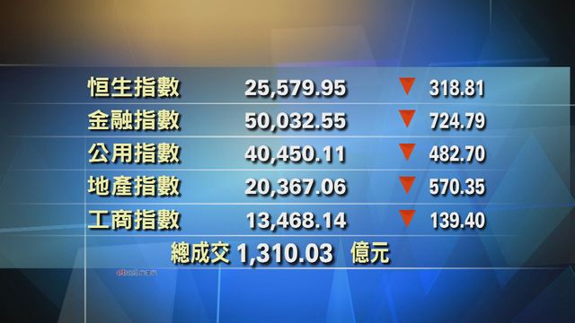 港股中午收市報25579點　跌318點