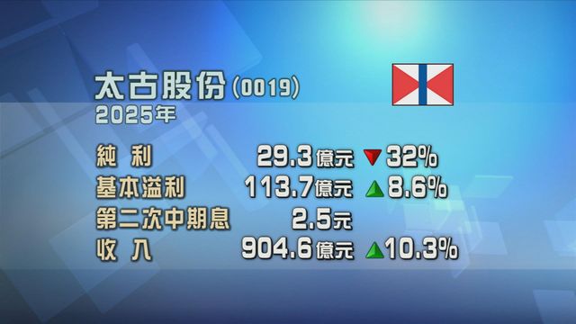 太古股份去年少賺三成二