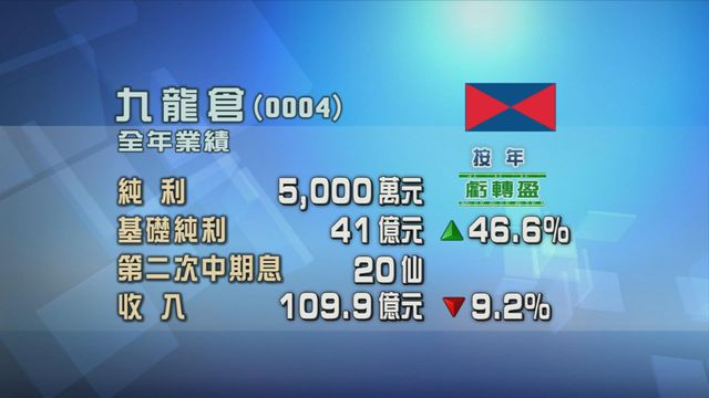 九龍倉集團去年扭虧為盈