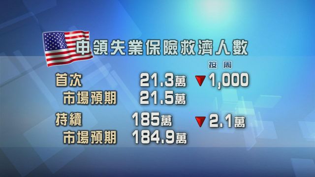 美國新申領失業金和續領人數均下跌