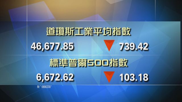 道指收市報46677點　跌739點