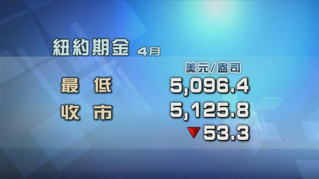 金價跌逾1%