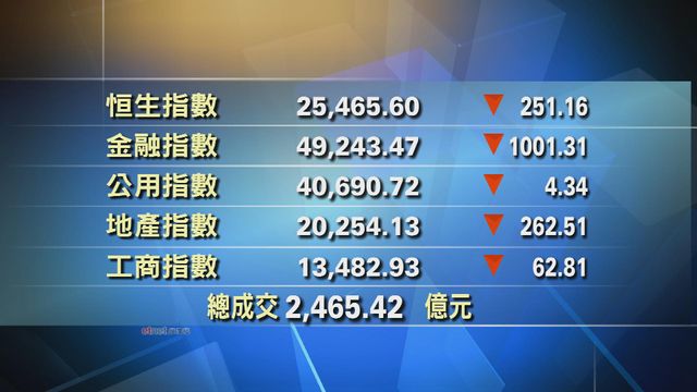 港股收市報25465點　跌251點
