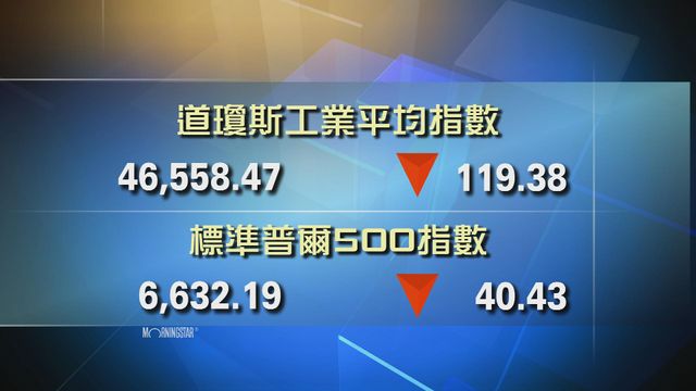道指收市報46558點　跌119點