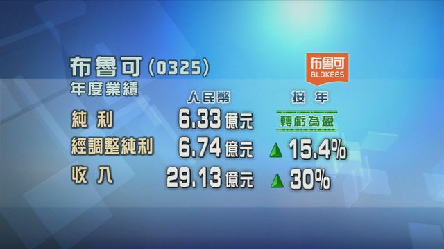 布魯可截至去年底止年度轉虧為盈